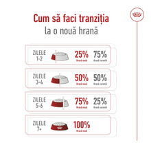 Instrucțiuni pentru schimbarea hranei