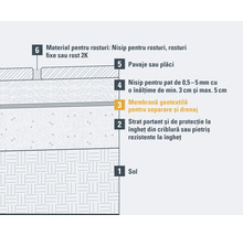 Structură stratificată pentru lucrări de pavaj cu sol, strat de protecție împotriva înghețului, membrană geotextilă, strat de nisip, pavele și material de umplere a rosturilor