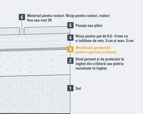 Structură stratificată pentru lucrări de pavaj cu sol, strat de protecție împotriva înghețului, membrană geotextilă, strat de nisip, pavele și material de umplere a rosturilor