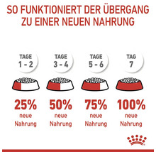 Diagrama de tranziție la o hrană nouă pentru animale