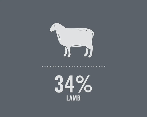 Simbol pentru 34% carne de miel