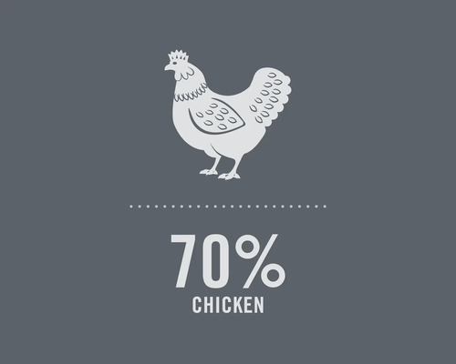 Simbol care reprezintă un conținut de pui de 70%
