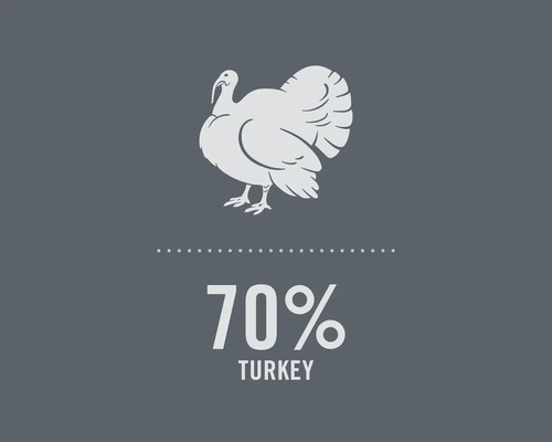 Simbol pentru 70% carne de curcan