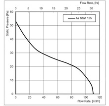 Diagramă de performanță Air Start 125: Presiunea statică în Pascali în raport cu debitul în metri cubi pe oră.