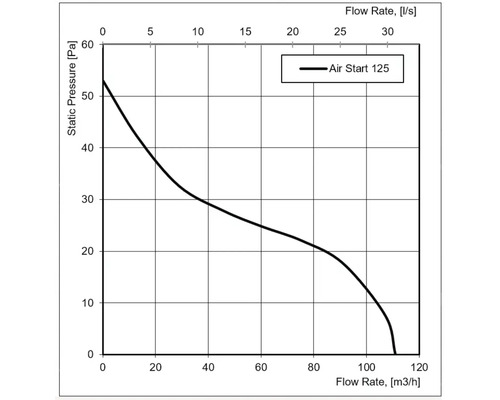 Diagramă de performanță Air Start 125: Presiunea statică în Pascali în raport cu debitul în metri cubi pe oră.