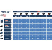 Infografic cu timpi de încărcare în minute pentru baterii și încărcătoare 18 Volt Bosch și AMPShare. Compară bateriile Standard și Expert.
