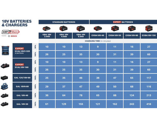 Infografic cu timpi de încărcare în minute pentru baterii și încărcătoare 18 Volt Bosch și AMPShare. Compară bateriile Standard și Expert.