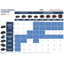 Tabel cu timpii de încărcare pentru acumulatorii Bosch Professional 18 Volt din seriile GBA și ProCORE18V cu diverse încărcătoare rapide.