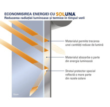 Infografic Soluna despre economisirea energiei: reducerea radiației prin reflexie, absorbție și transmitere redusă a luminii la fereastră.