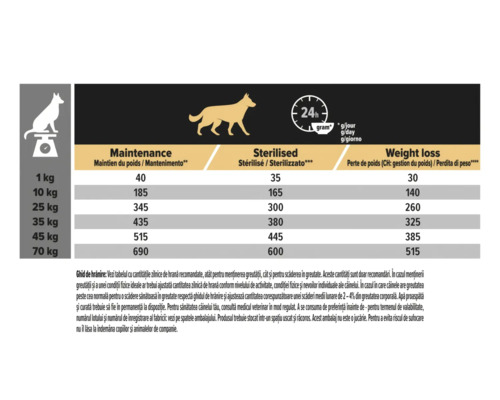 Tabel de hrănire pentru câini cu grame pe zi în funcție de greutatea în kilograme pentru menținere, sterilizați și scădere în greutate.