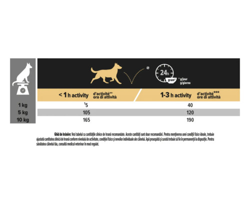 Tabel de hrănire pentru câini cu rații în grame pe zi în funcție de greutate (1, 5, 10 kilograme) și activitate (sub o oră sau 1 până la 3 ore).