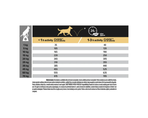 Ghid de hrănire pentru câini cu rații zilnice recomandate în grame în funcție de greutate și nivelul de activitate.