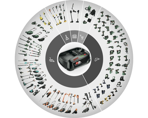 Încărcător acumulator Bosch Power For All Alliance 18 Volt cu prezentare generală a sculelor electrice și uneltelor de grădină compatibile