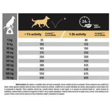 Tabel cu recomandări de hrănire pentru câini în funcție de greutatea în kilograme și nivelul de activitate zilnică în ore.