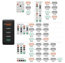 Æncărcător USB cu cinci porturi și diagramă de distribuție a puterii én wație pentru diverse combinații de porturi USB-A și USB-C.