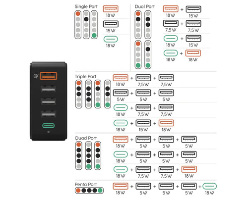 Æncărcător USB cu cinci porturi și diagramă de distribuție a puterii én wație pentru diverse combinații de porturi USB-A și USB-C.