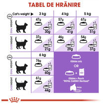 Tabel de hrănire pentru hrana de pisici Royal Canin Sterilised cu porții în grame în funcție de greutatea și condiția fizică a pisicii.