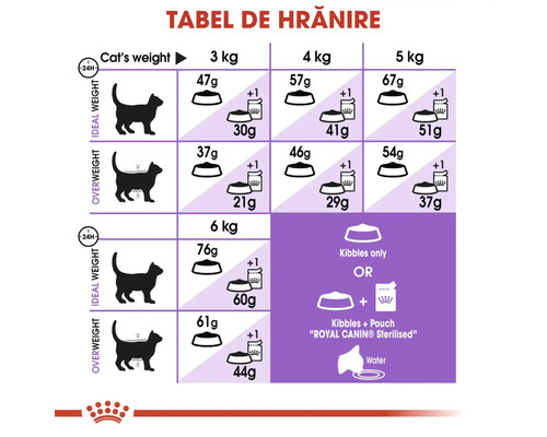 Tabel de hrănire pentru hrana de pisici Royal Canin Sterilised cu porții în grame în funcție de greutatea și condiția fizică a pisicii.