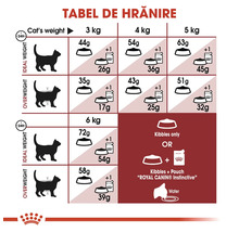 Tabel de hrănire Royal Canin cu porții în grame pentru greutate ideală și supraponderalitate la pisici de 3 până la 6 kilograme. Royal Canin Logo.