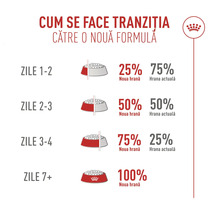 Ghid pentru tranziția alimentară a animalelor de companie pe parcursul a 7 zile, de la 25 la sută la 100 la sută hrană nouă, Royal Canin Logo.