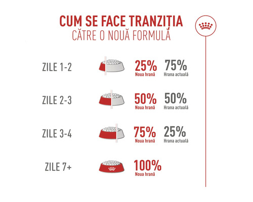 Ghid pentru tranziția alimentară a animalelor de companie pe parcursul a 7 zile, de la 25 la sută la 100 la sută hrană nouă, Royal Canin Logo.