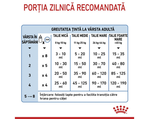 Tabel cu porțiile zilnice recomandate pentru căței, în funcție de vârstă în săptămâni și greutatea la vârsta adultă. Royal Canin Logo.