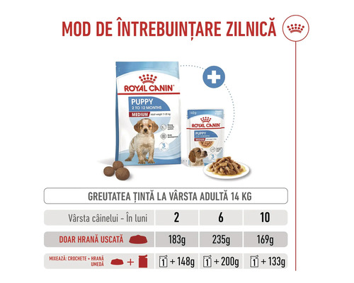 Ghid de hrănire Royal Canin Puppy Medium, cu cantități zilnice de hrană uscată și mixtă la greutatea de 14 kilograme. Royal Canin Logo.