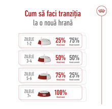 Infografic pentru tranziția la hrană pe parcursul a șapte zile cu procentele de hrană nouă și curentă și Royal Canin Logo.