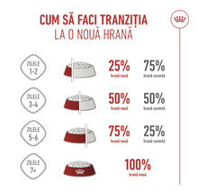 Tranziția la hrană în 7 zile: zilele 1 la 2 25 la sută nou, zilele 3 la 4 50 la sută, zilele 5 la 6 75 la sută, din ziua 7 100 la sută. Royal Canin Logo.
