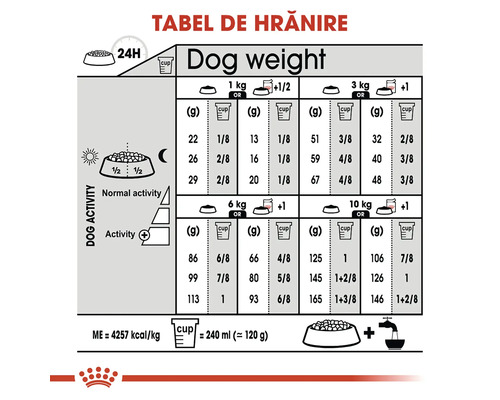 Infografic cu un tabel de hrănire pentru câini în funcție de greutate și activitate, cu porții în grame și cupe. Logo Royal Canin.