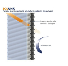 Soluna Logo. Diagramă a funcției termice a jaluzelelor tip fagure prin izolarea aerului, menținând răcoarea în interior pe timpul verii.