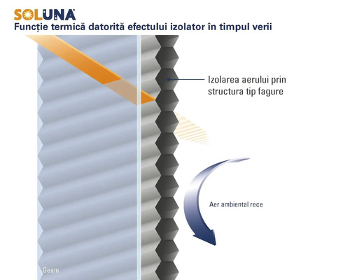 Soluna Logo. Diagramă a funcției termice a jaluzelelor tip fagure prin izolarea aerului, menținând răcoarea în interior pe timpul verii.