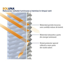 Grafic funcțional al acoperirii de protecție solară pentru rulouri plisate Soluna cu reflexia luminii și a căldurii.