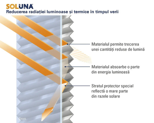 Grafic funcțional al acoperirii de protecție solară pentru rulouri plisate Soluna cu reflexia luminii și a căldurii.
