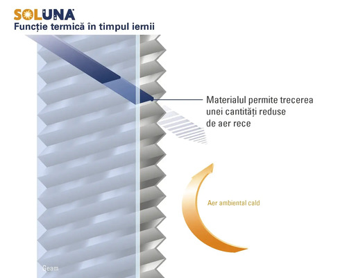 Infografic despre funcția termică a jaluzelelor tip fagure Soluna pe timp de iarnă, ilustrând izolarea dintre fereastră și aerul din cameră.