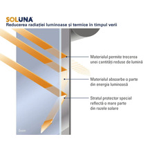 Soluna Logo. Diagramă ce prezintă reducerea radiației luminoase și termice prin reflexie, absorbție și transmitere limitată a luminii.