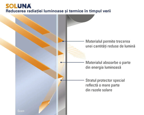 Soluna Logo. Diagramă ce prezintă reducerea radiației luminoase și termice prin reflexie, absorbție și transmitere limitată a luminii.