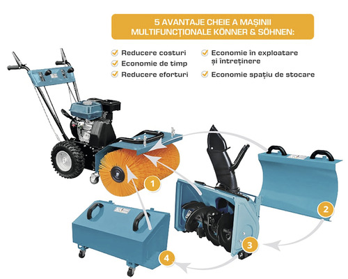 Mașină multifuncțională Könner & Söhnen cu cinci avantaje cheie: reducerea costurilor, economie de timp, reducerea eforturilor, economie în exploatare și întreținere, precum și economie de spațiu de stocare.