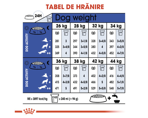 Tabel de hrănire pentru câini, în funcție de greutate și activitate