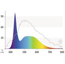 Diagramă a distribuției spectrale a luminii