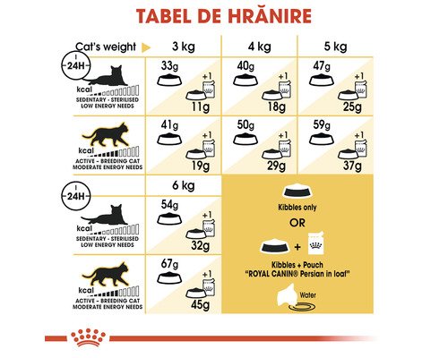 Tabel de hrănire pentru hrana pisicilor în funcție de greutate și nivelul de activitate