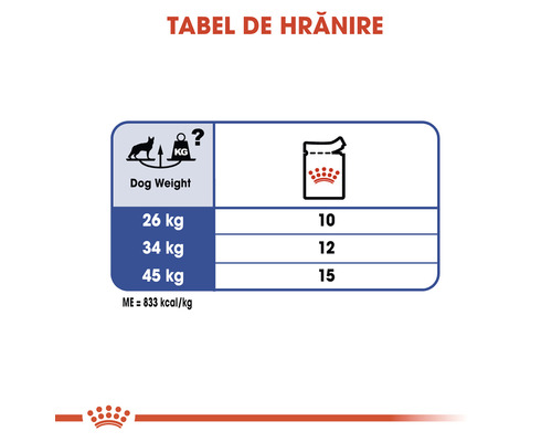 Tabel de hrănire Royal Canin pentru câini