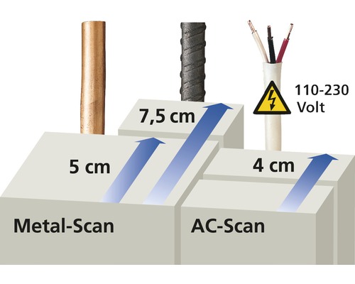 Ilustrație a adâncimilor de scanare pentru metal și curent alternativ cu indicații de distanță în centimetri și indicație de tensiune în volți