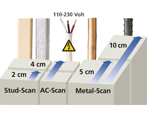 Ilustrație a funcțiilor de scanare: structură din lemn, cablu de alimentare, țeavă metalică și oțel de armare