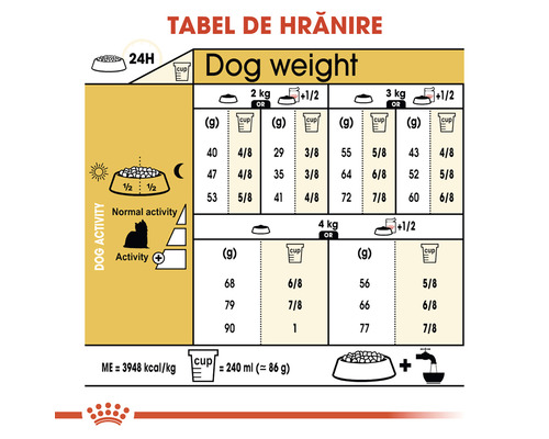 Tabel de hrănire pentru câini cu indicații de greutate și recomandări de hrănire