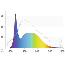 Diagrama distribuției spectrului de lumină