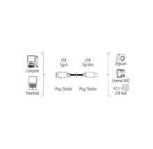 Diagramă a conexiunii cablului USB între computer, notebook, cameră digitală, hard disk extern și hub USB