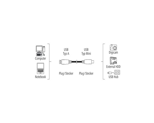 Diagramă a conexiunii cablului USB între computer, notebook, cameră digitală, hard disk extern și hub USB