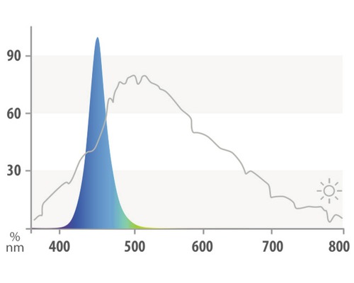 Diagrama spectrului de lumină