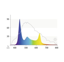 Diagrama spectrului luminos pentru lămpi